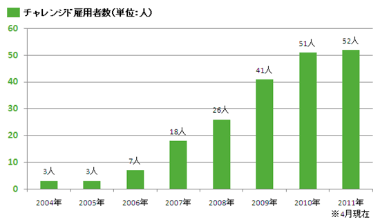 図解　2004年から現在までのチャレンジド雇用者数の推移