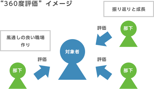 第4回360度フィードバック(評価)を実施しました