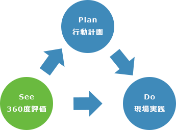 第4回 360度調査の報告