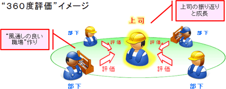 “360度評価”イメージ