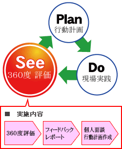 Plan-Do-Seeのサイクル