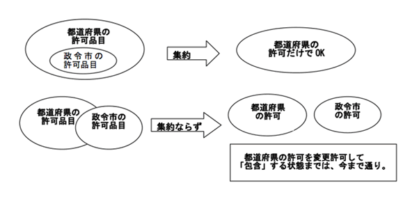 集約状況